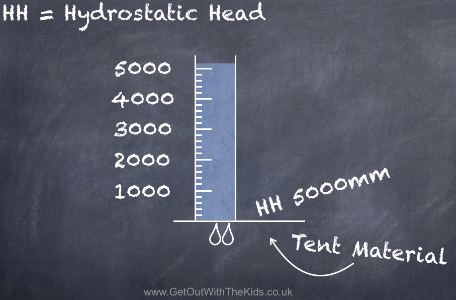 Measuring Hydrostatic Head