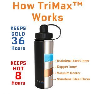 How TriMax Works